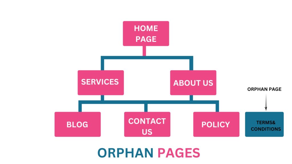 What are orphan pages in SEO and how to fix them
